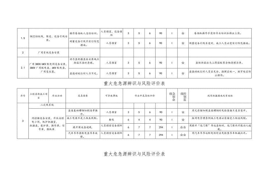 重大危险源辨识与风险评价表.docx_第2页