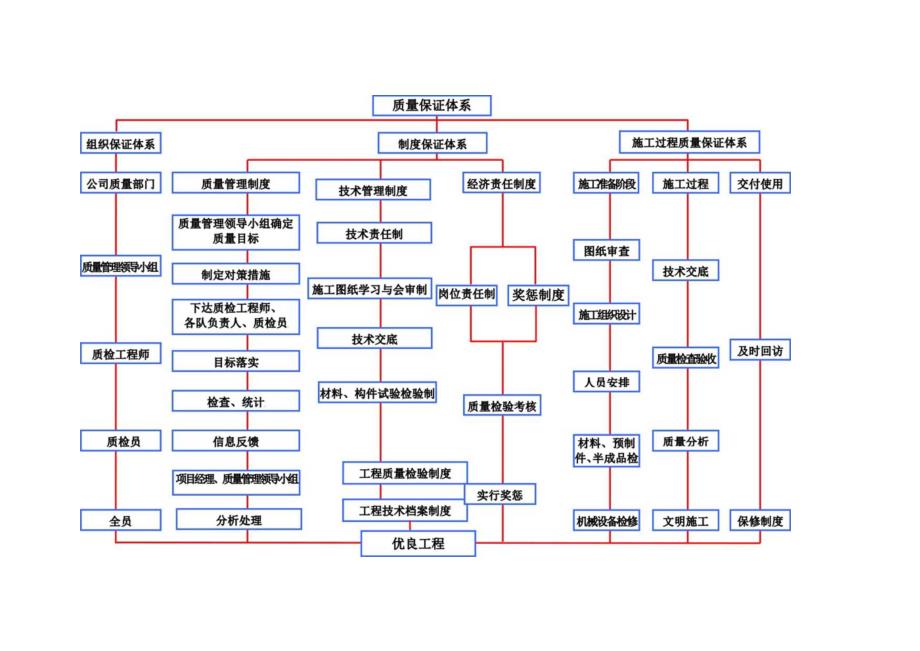 质量安全环保体系图.docx_第1页