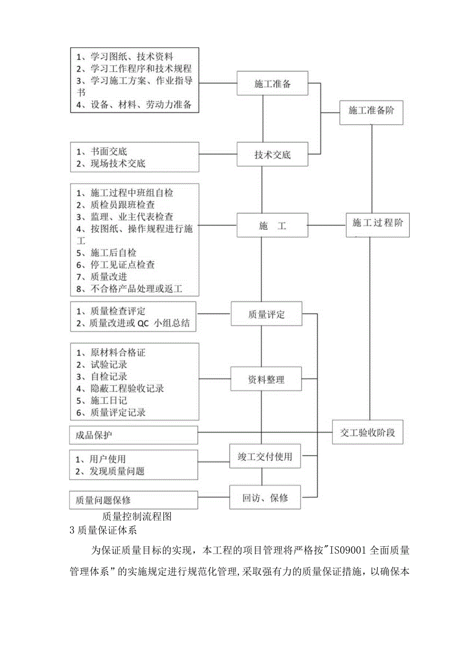 质量控制管理体系及保障措施.docx_第2页