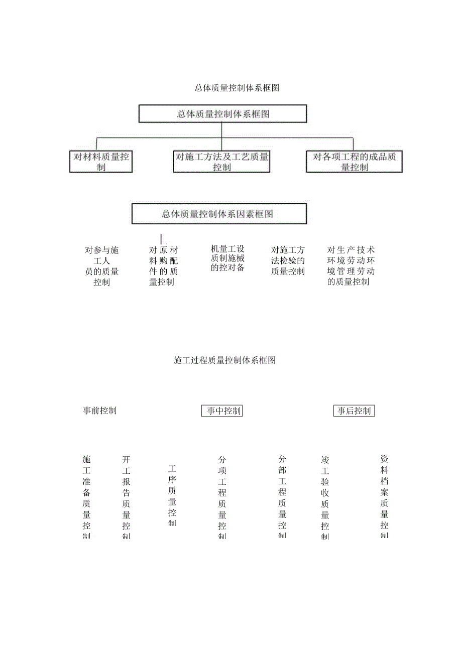 工程质量管理体系.docx_第2页