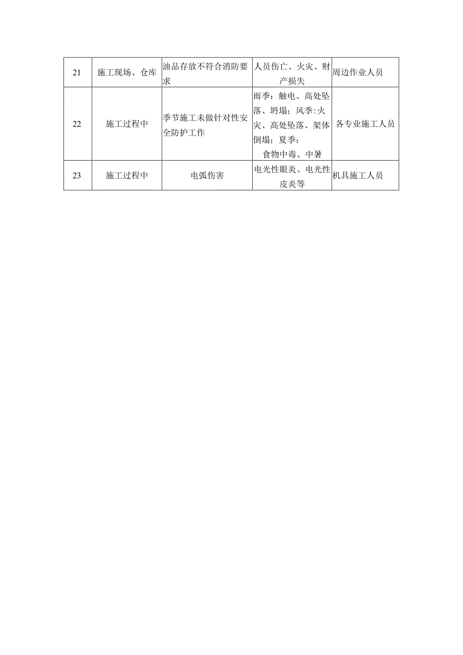 职业健康安全重大危险源.docx_第2页