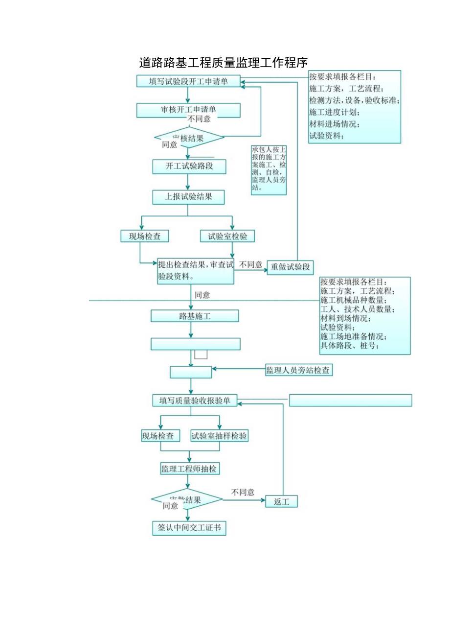 道路路基工程质量监理工作程序.docx_第1页