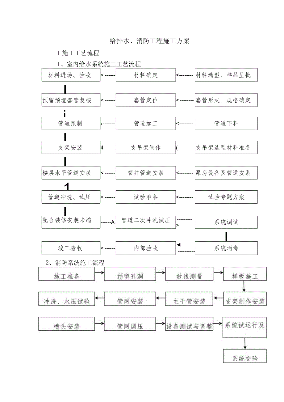 给排水、消防工程施工方案.docx_第1页