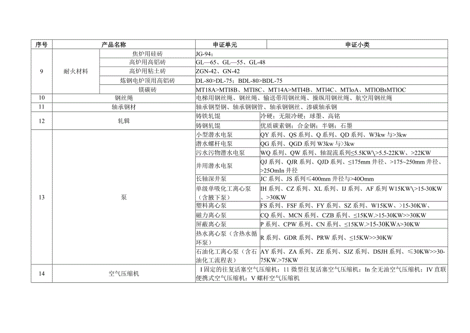 工业产品生产许可证产品目录.docx_第2页