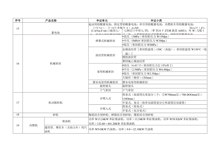 工业产品生产许可证产品目录.docx_第3页