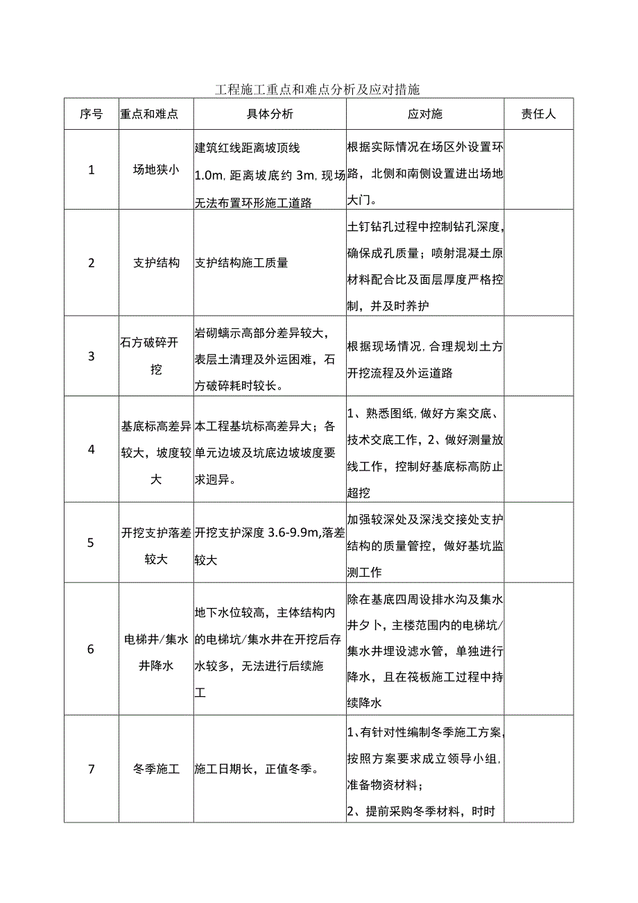 工程施工重点和难点分析及应对措施.docx_第1页