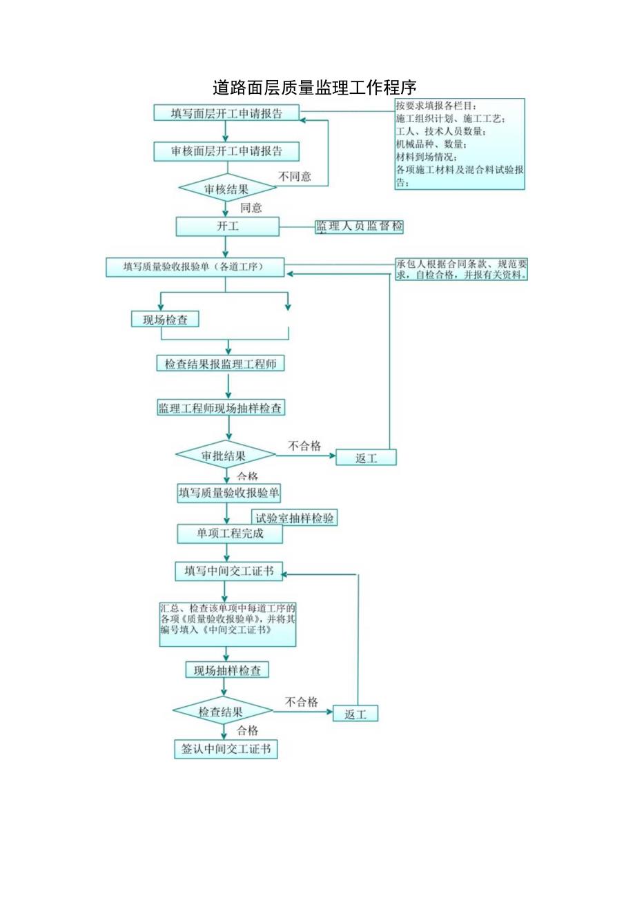 道路面层质量监理工作程序.docx_第1页