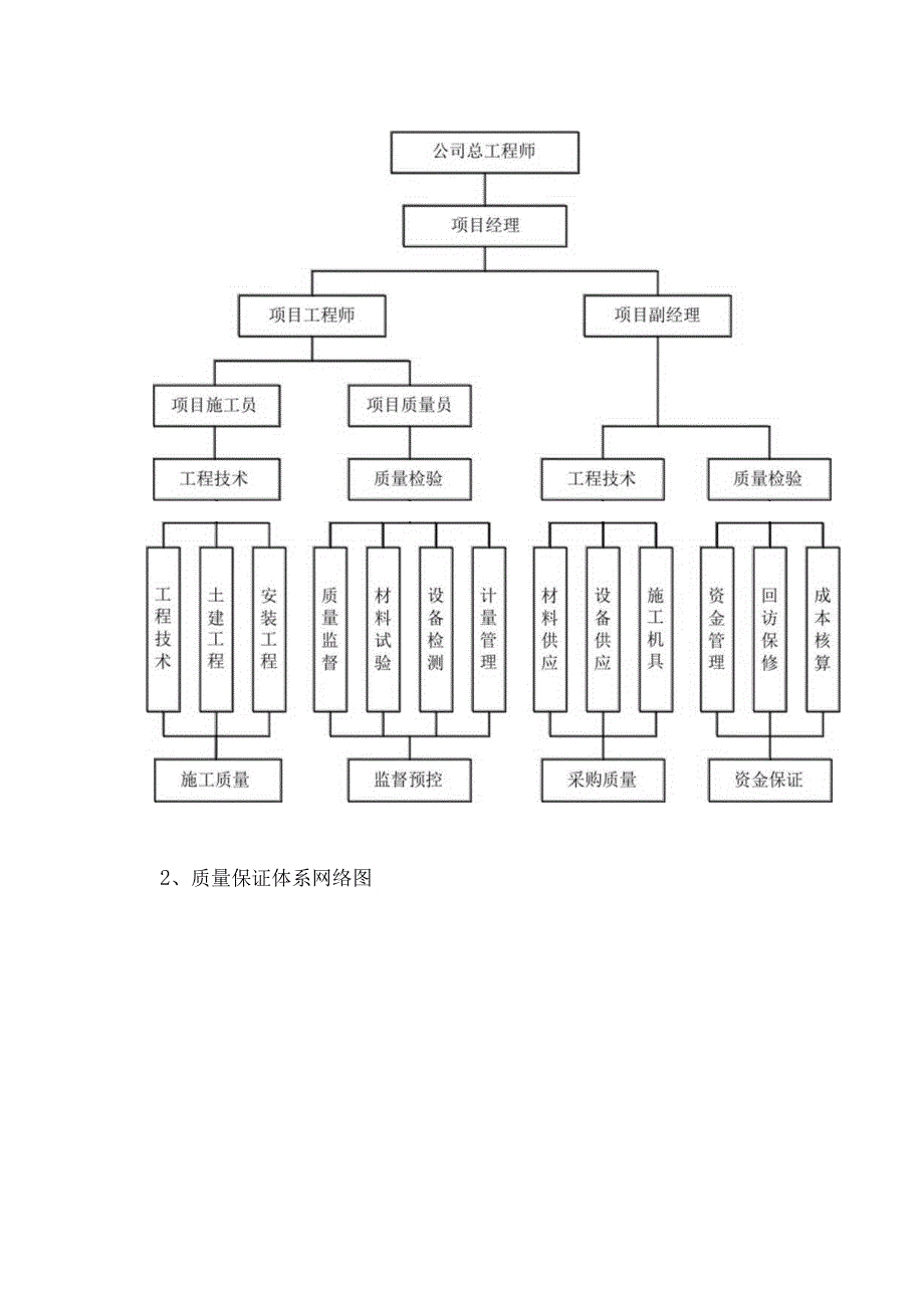 建筑工程质量保证及控制措施.docx_第2页