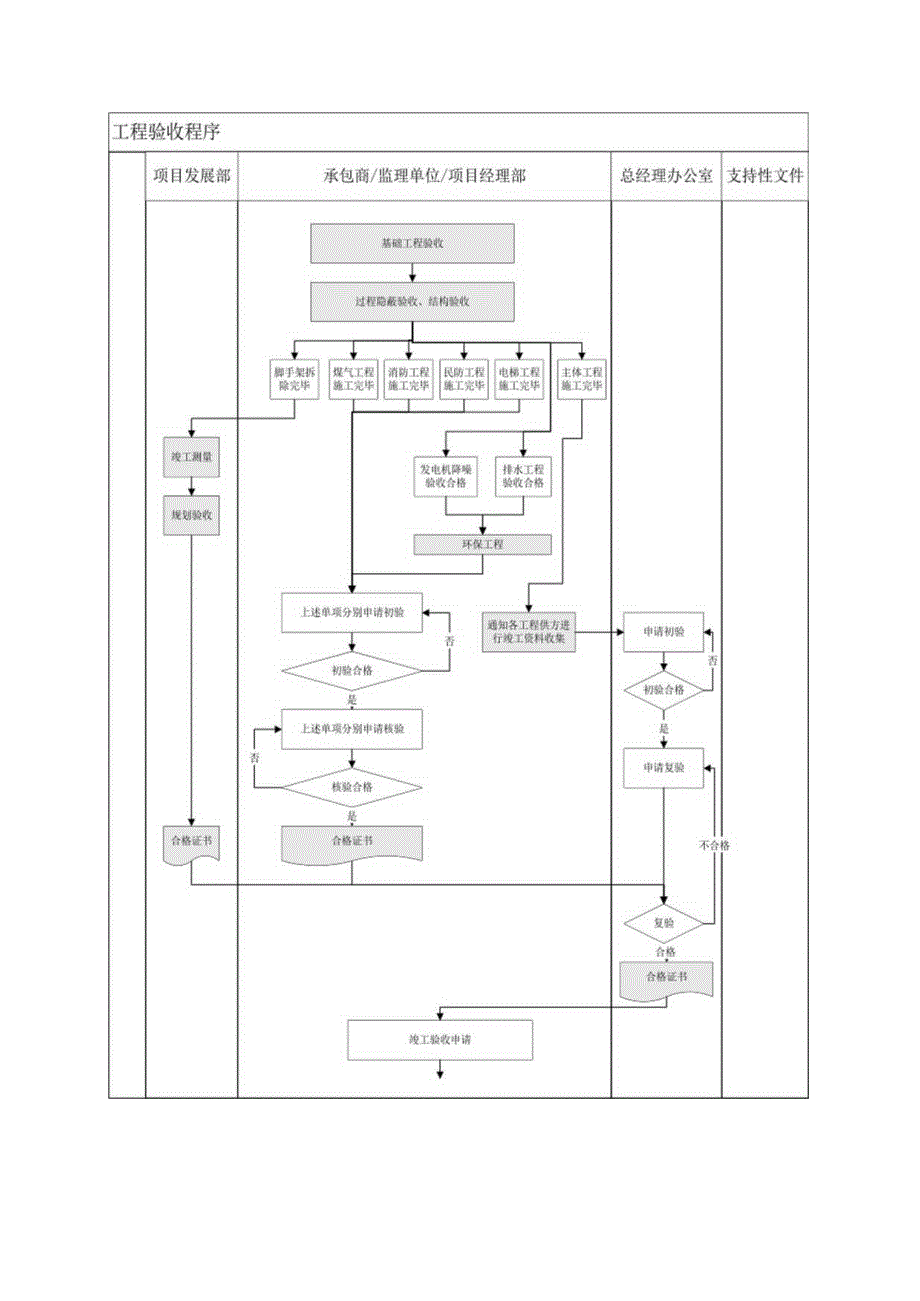 工程验收作业指引.docx_第2页