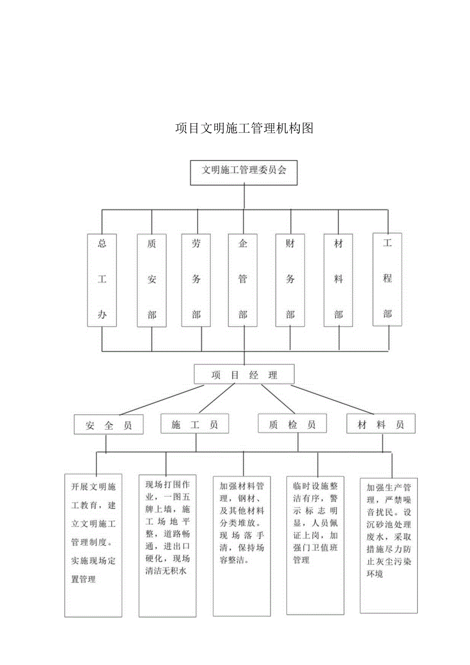 项目文明施工管理机构图.docx_第1页