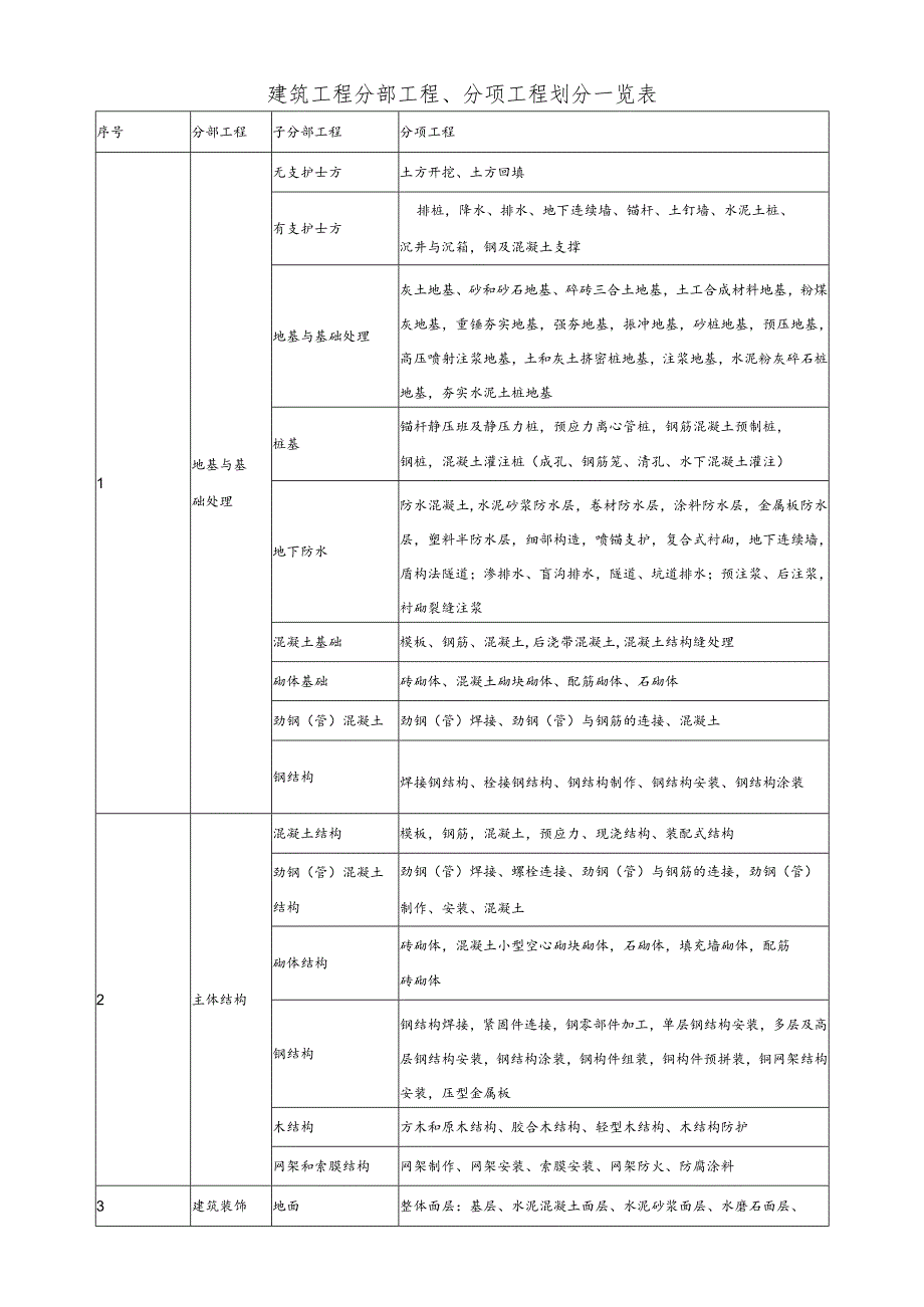 建筑分部分项工程划分表.docx_第1页