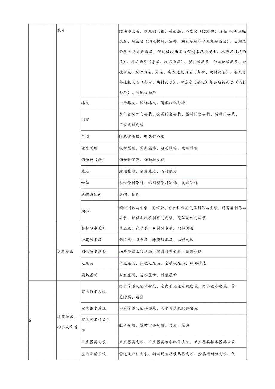 建筑分部分项工程划分表.docx_第2页