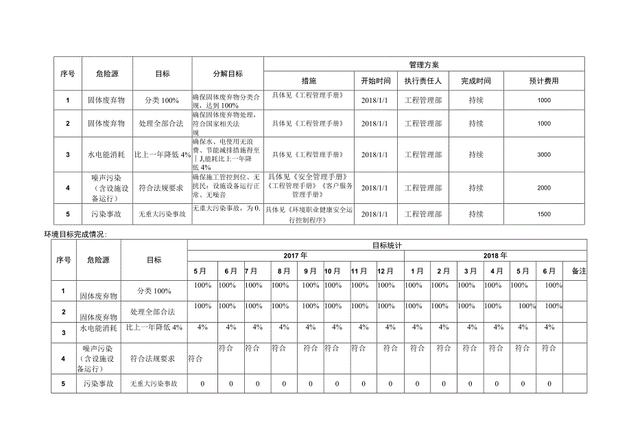 职业健康安全体系目标指标方案（已填）（物业公司）.docx_第3页