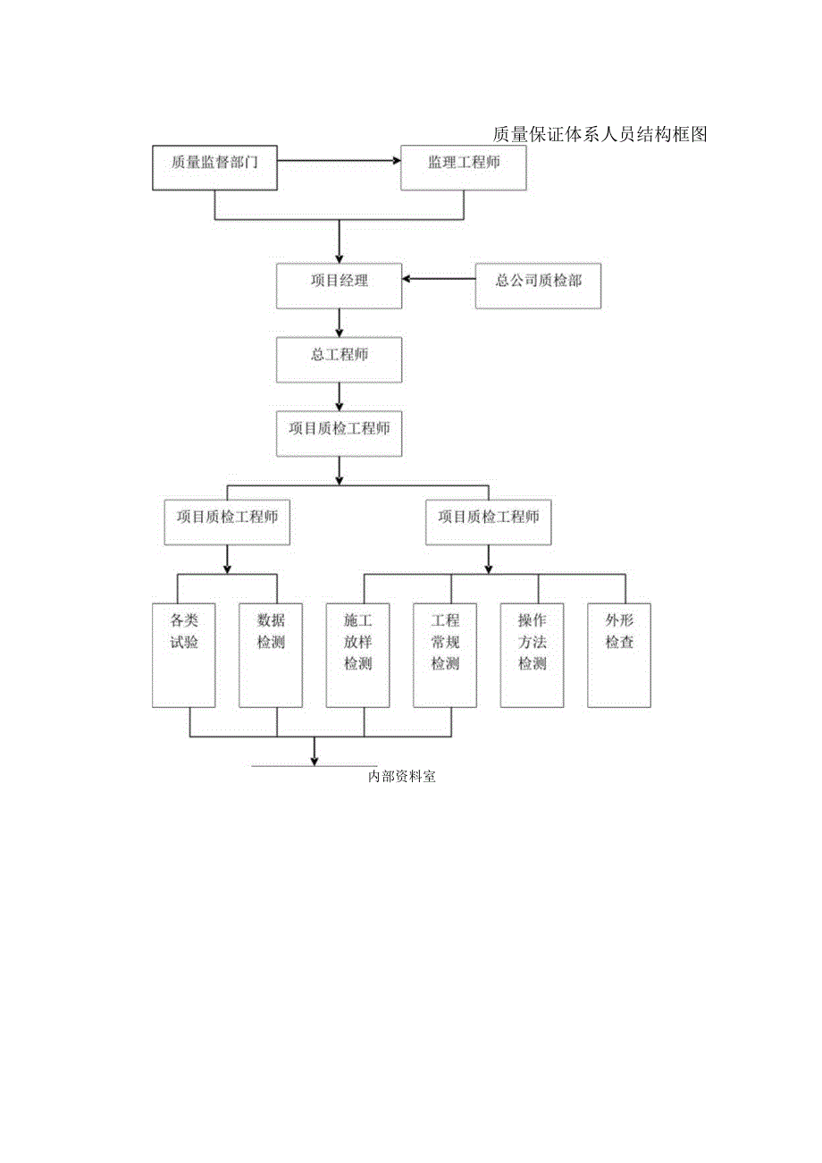 质量保证体系和质量保证措施.docx_第3页