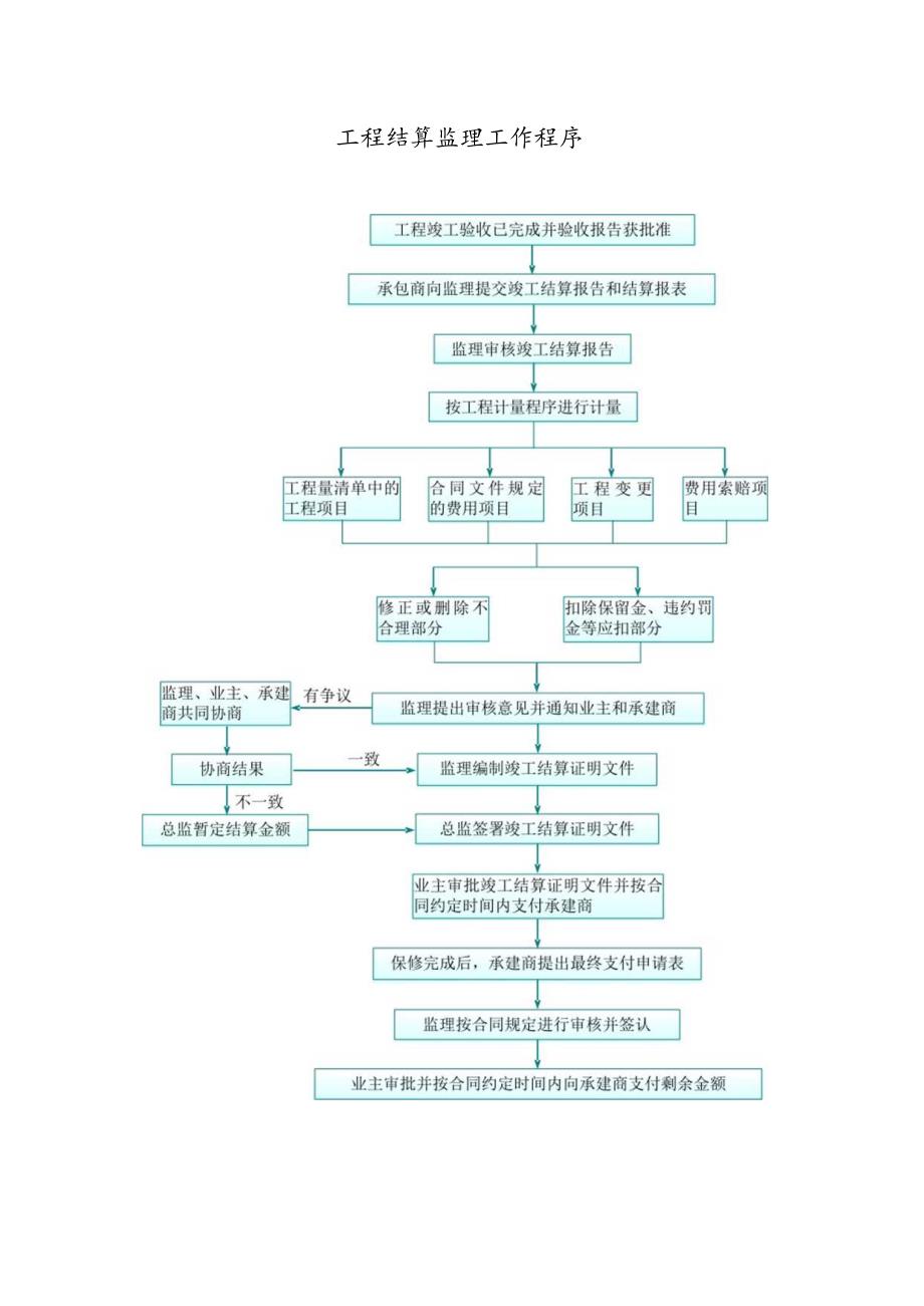 工程结算监理工作程序.docx_第1页