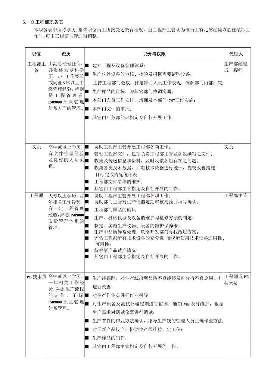 工程部职务说明书.docx_第2页