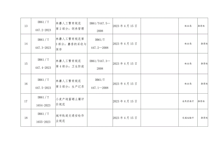 苹果高接换优技术规范35项陕西省地方标准的通告.docx_第3页