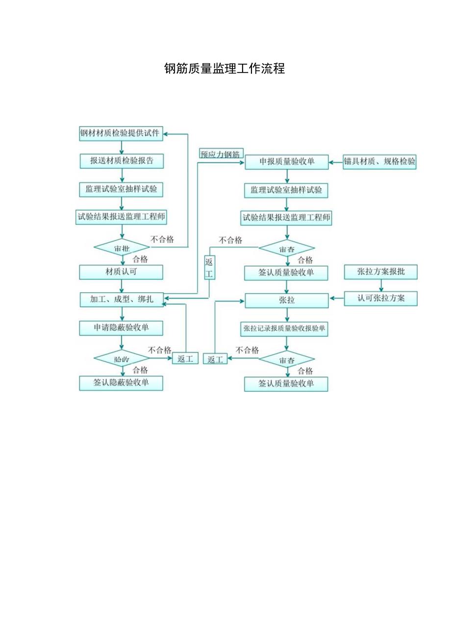 钢筋质量监理工作流程.docx_第1页