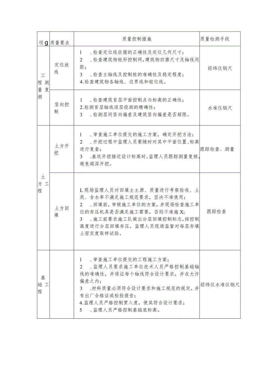 质量控制的工作任务与方法及措施.docx_第2页