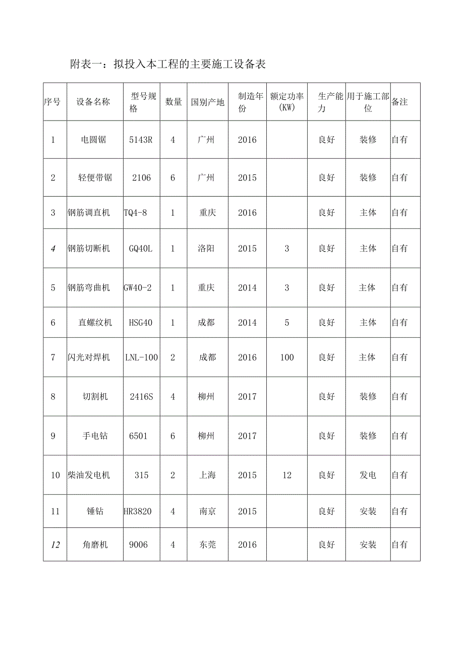 装修工程施工组织设计附表.docx_第1页