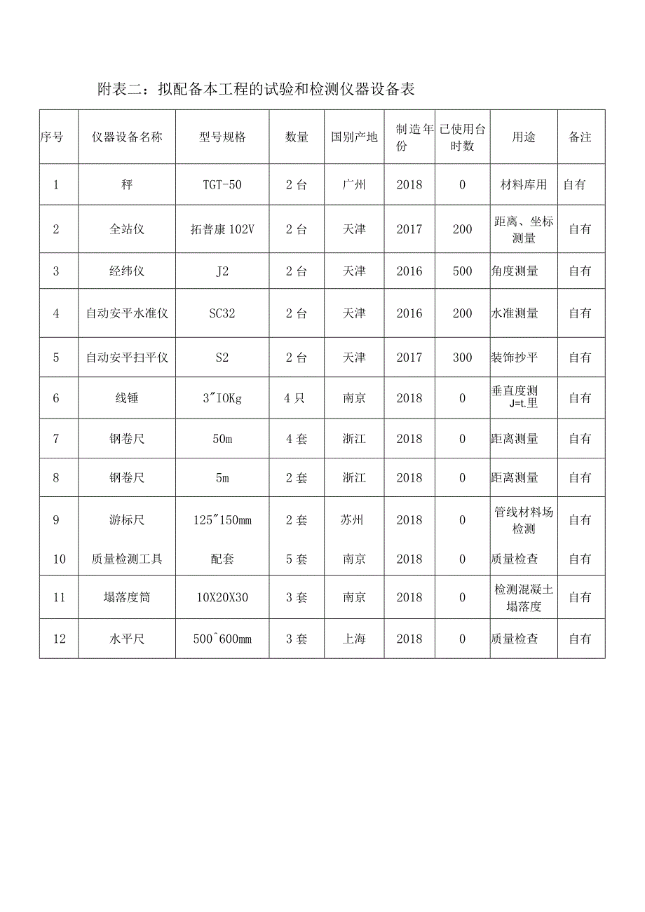 装修工程施工组织设计附表.docx_第2页