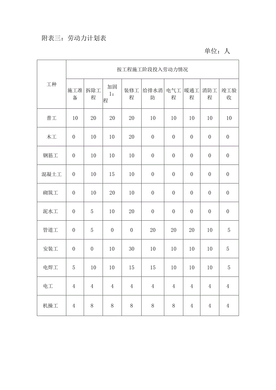 装修工程施工组织设计附表.docx_第3页