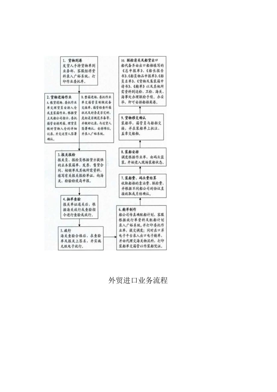 广州广裕仓码码头业务流程.docx_第2页