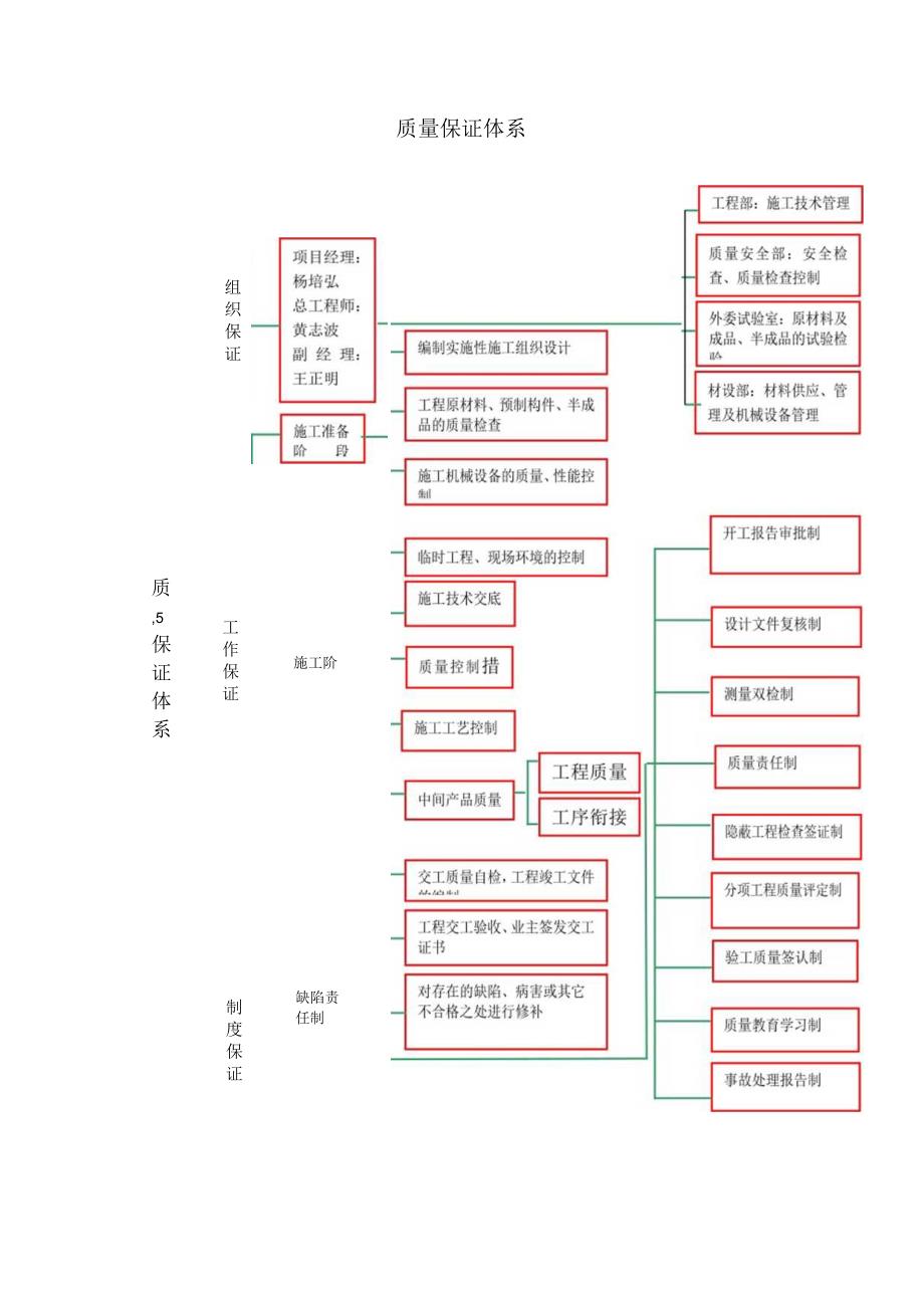 工程质量保证措施.docx_第2页