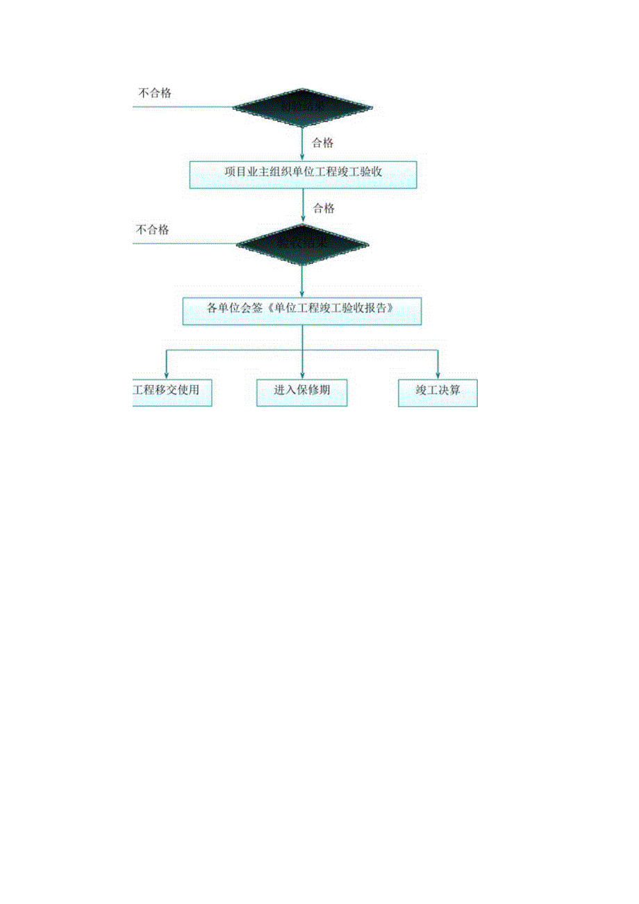 工程竣工验收监理工作程序.docx_第2页