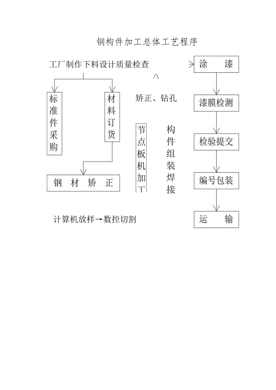 钢构件加工总体工艺程序.docx_第1页