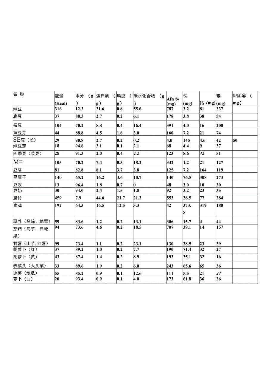 附表一、常用食物营养成分表(每100g).docx_第2页