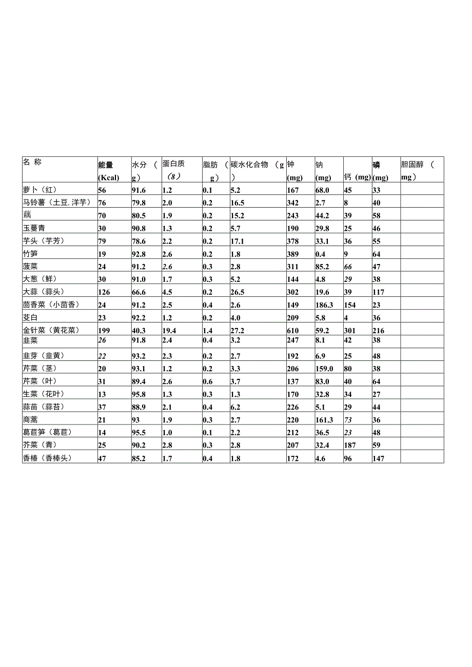 附表一、常用食物营养成分表(每100g).docx_第3页