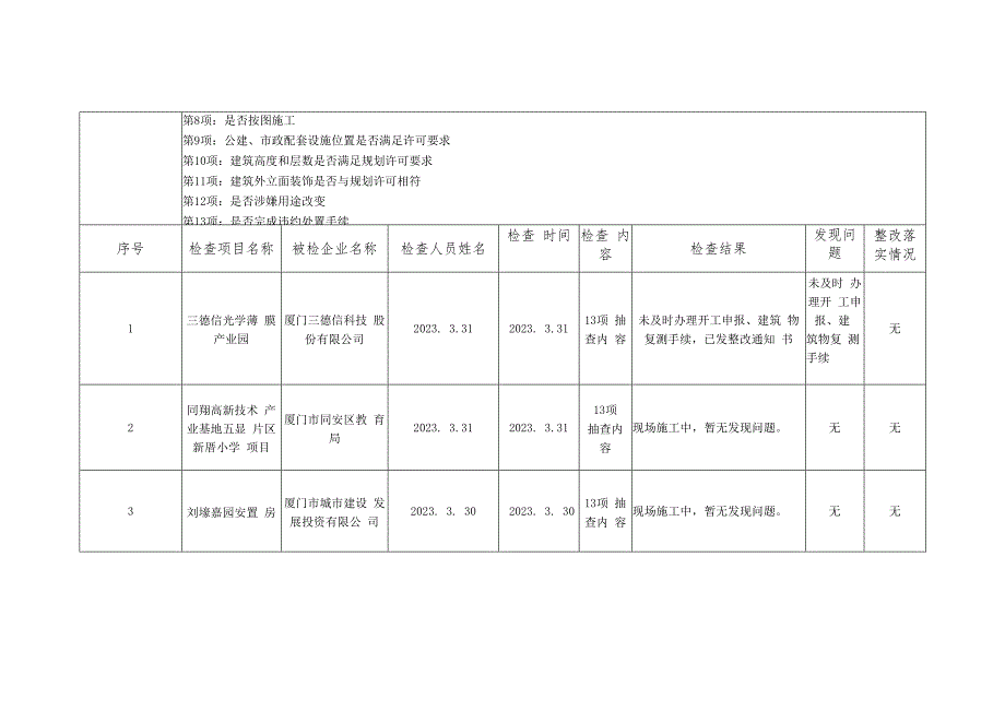 厦门市自然资源和规划局同安分局“双随机”抽查事中事后监管台账.docx_第2页