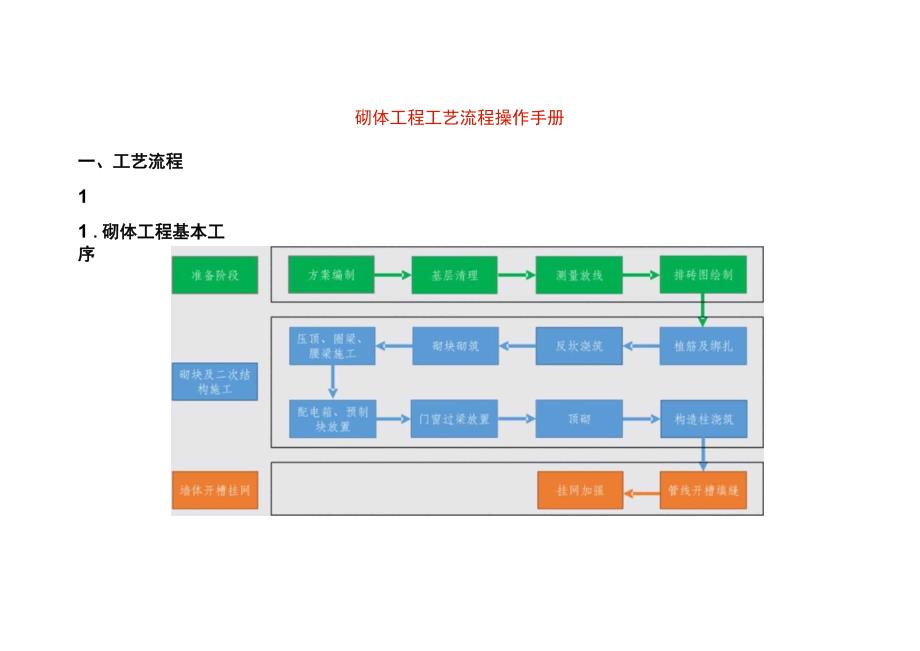 砌体工程工艺流程操作手册.docx_第1页