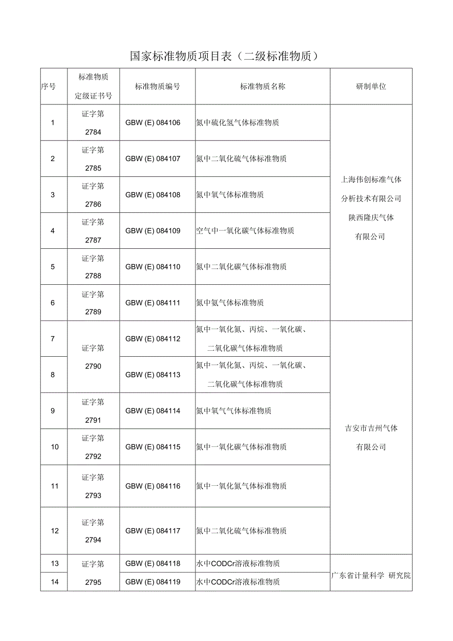 国家标准物质项目表二级标准物质.docx_第1页