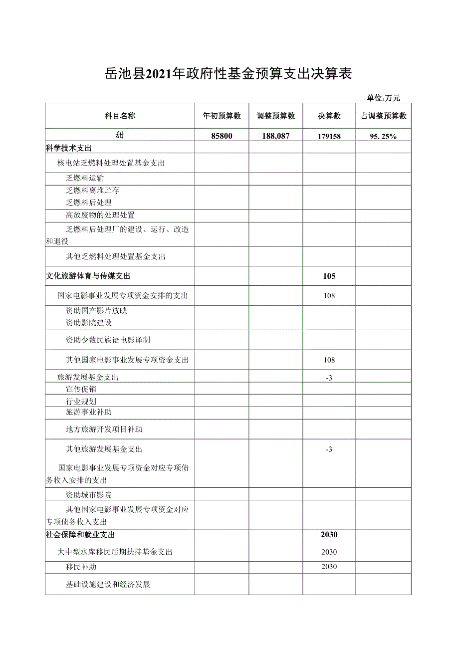 岳池县2021年政府性基金预算支出决算表.docx_第1页