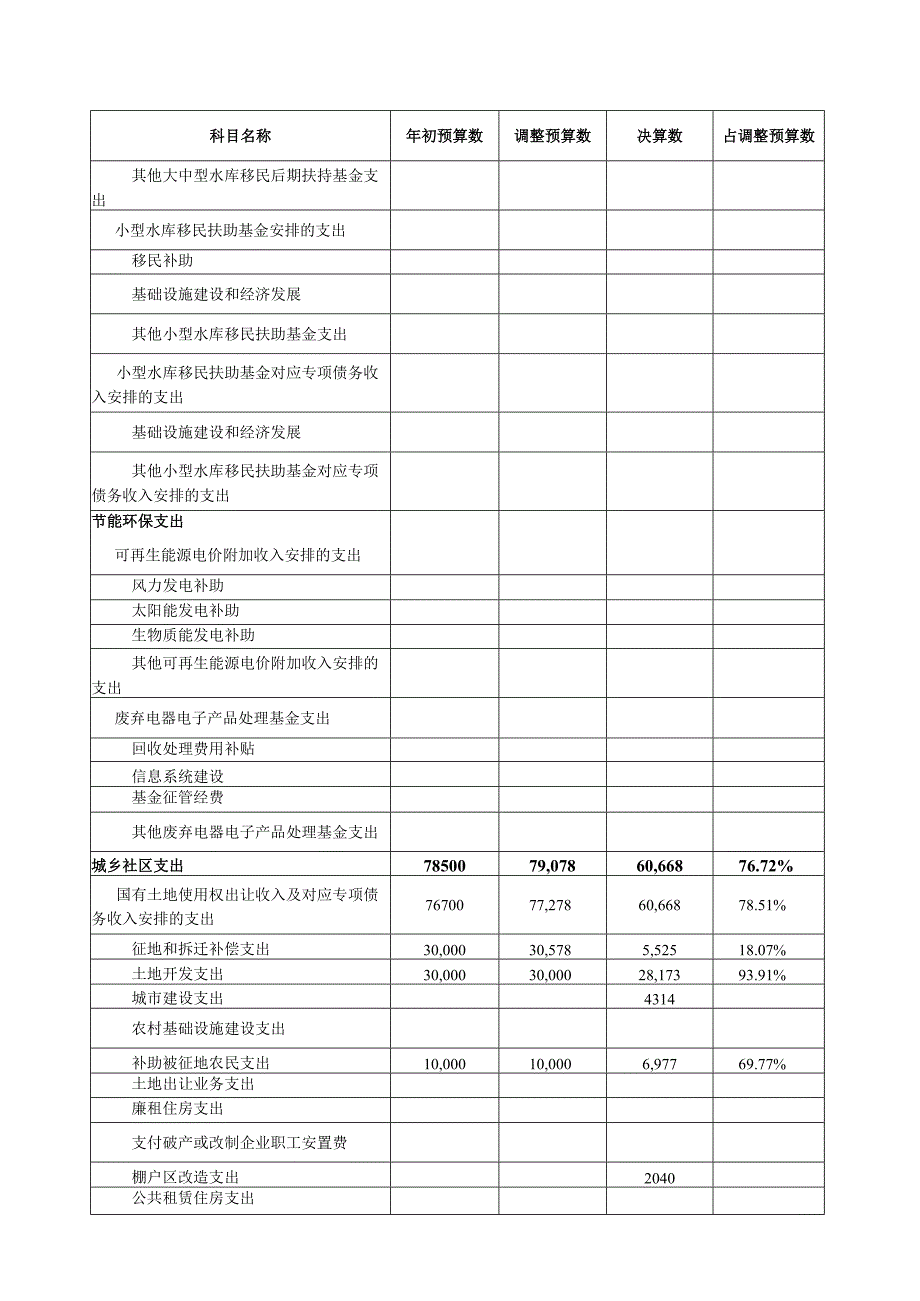 岳池县2021年政府性基金预算支出决算表.docx_第2页