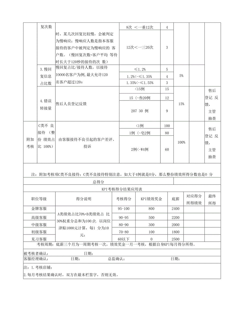 电商售前客服专员薪资绩效考核体系表.docx_第2页