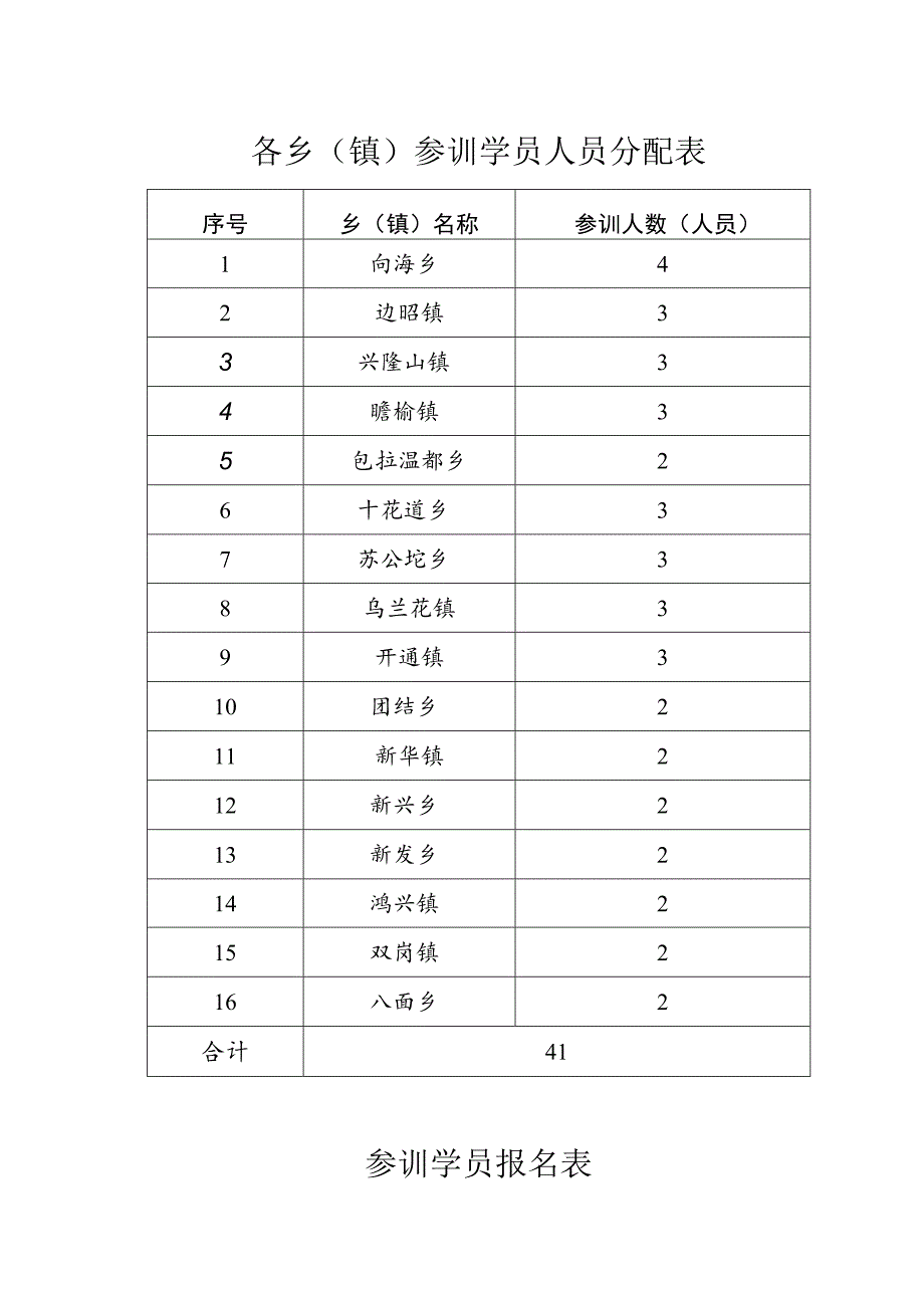 各乡镇参训学员人员分配表.docx_第1页