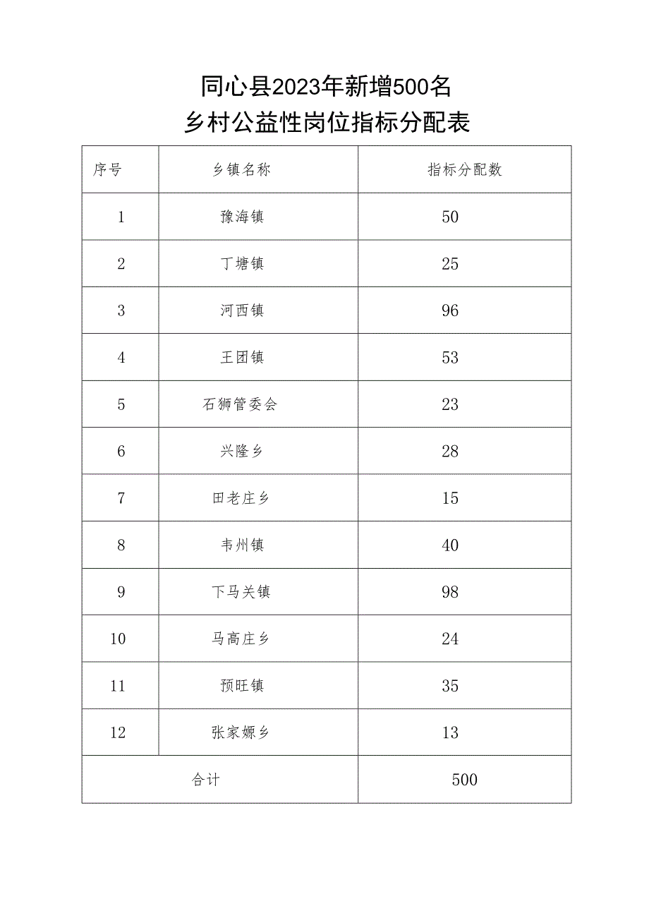 同心县2023年新增500名乡村公益性岗位指标分配表.docx_第1页