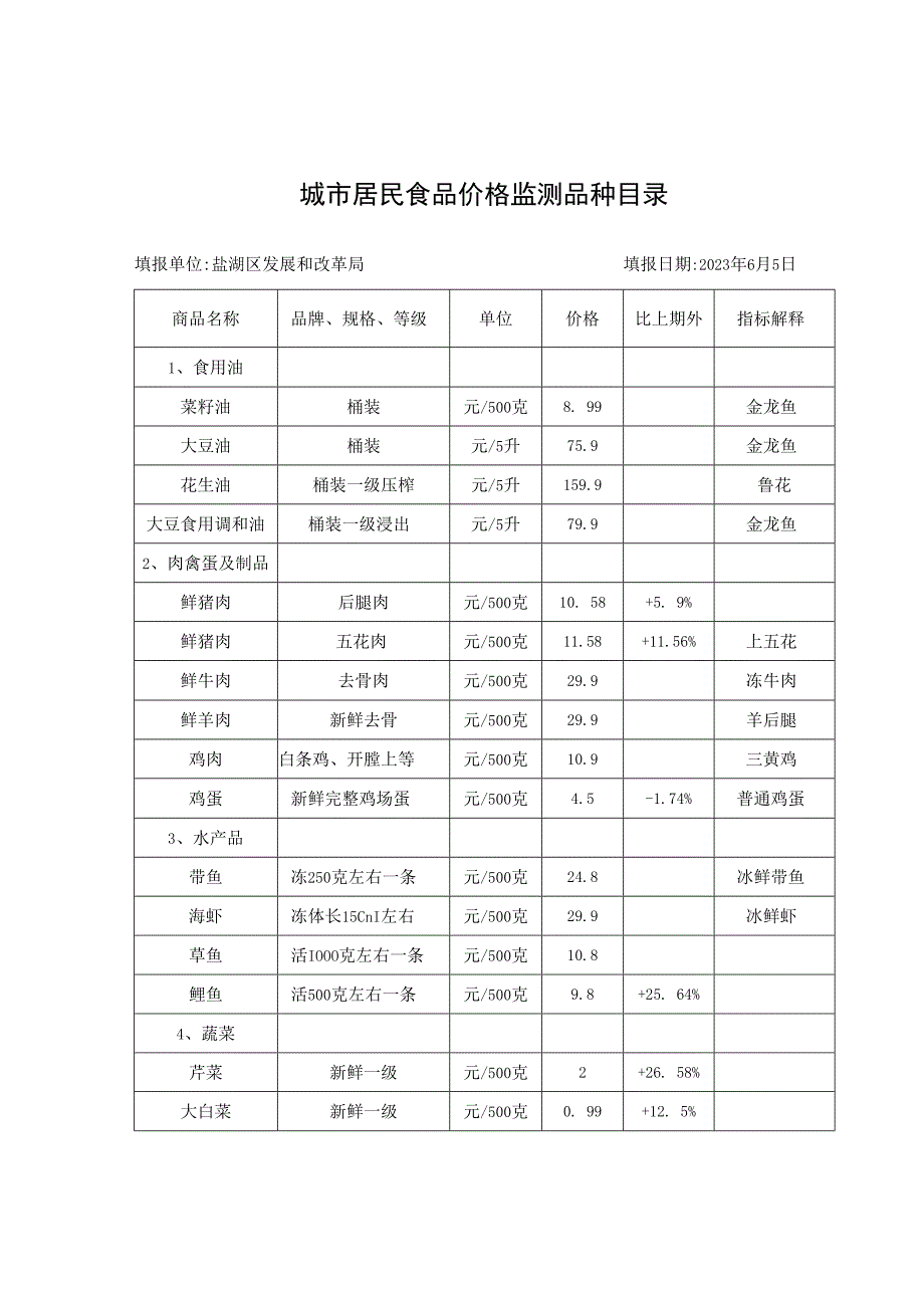 城市居民食品价格监测品种目录.docx_第1页