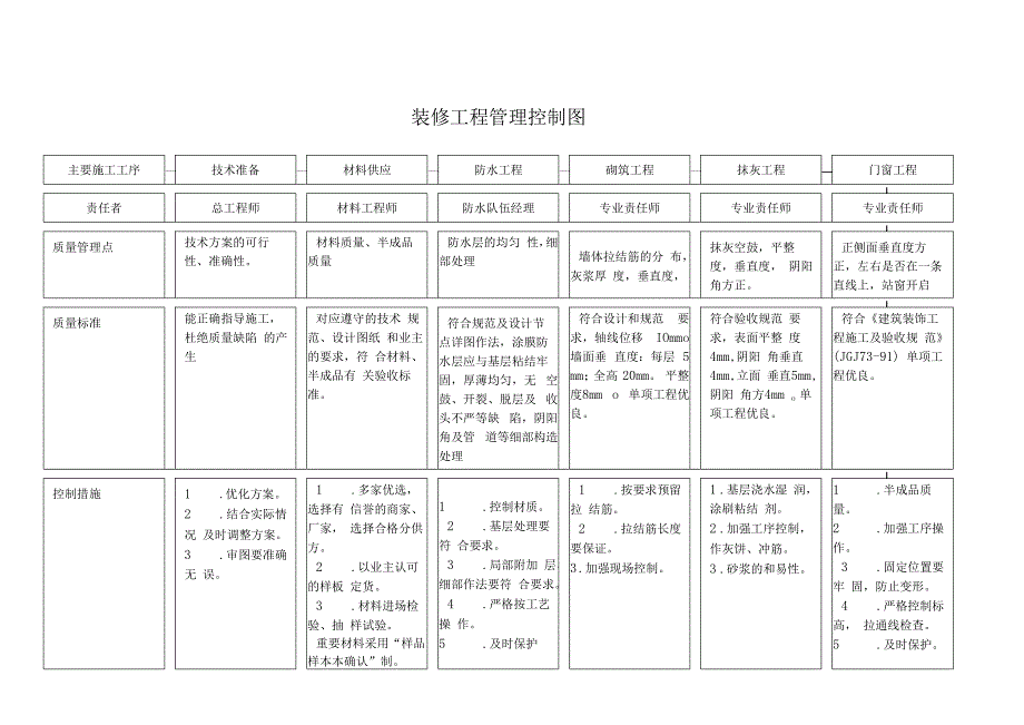 装修工程管理控制图技术交底.docx_第1页