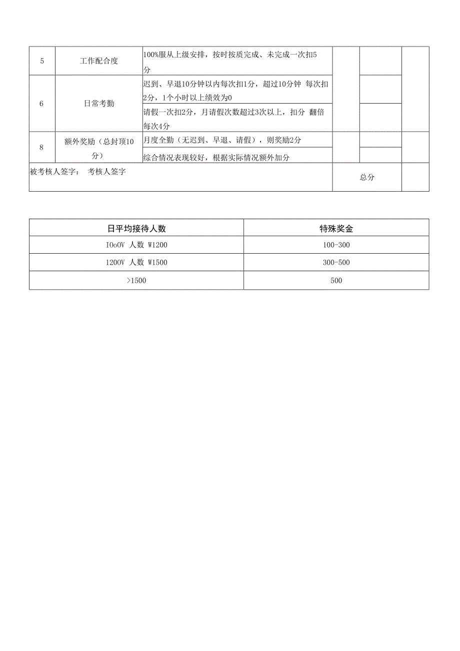 电商运营售后客服人员绩效考核表.docx_第2页