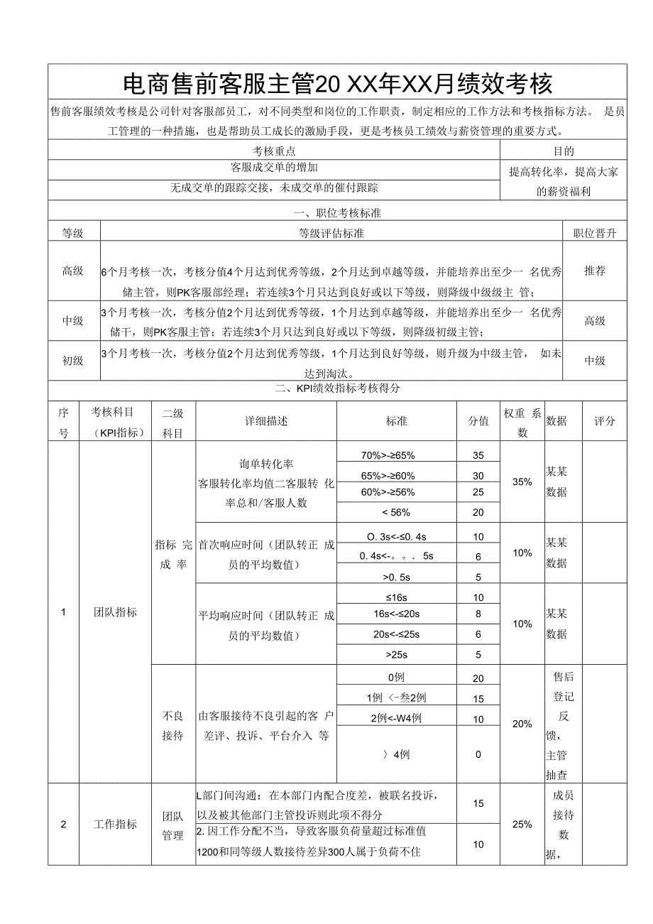 电商售前客服主管绩效考核表.docx_第1页