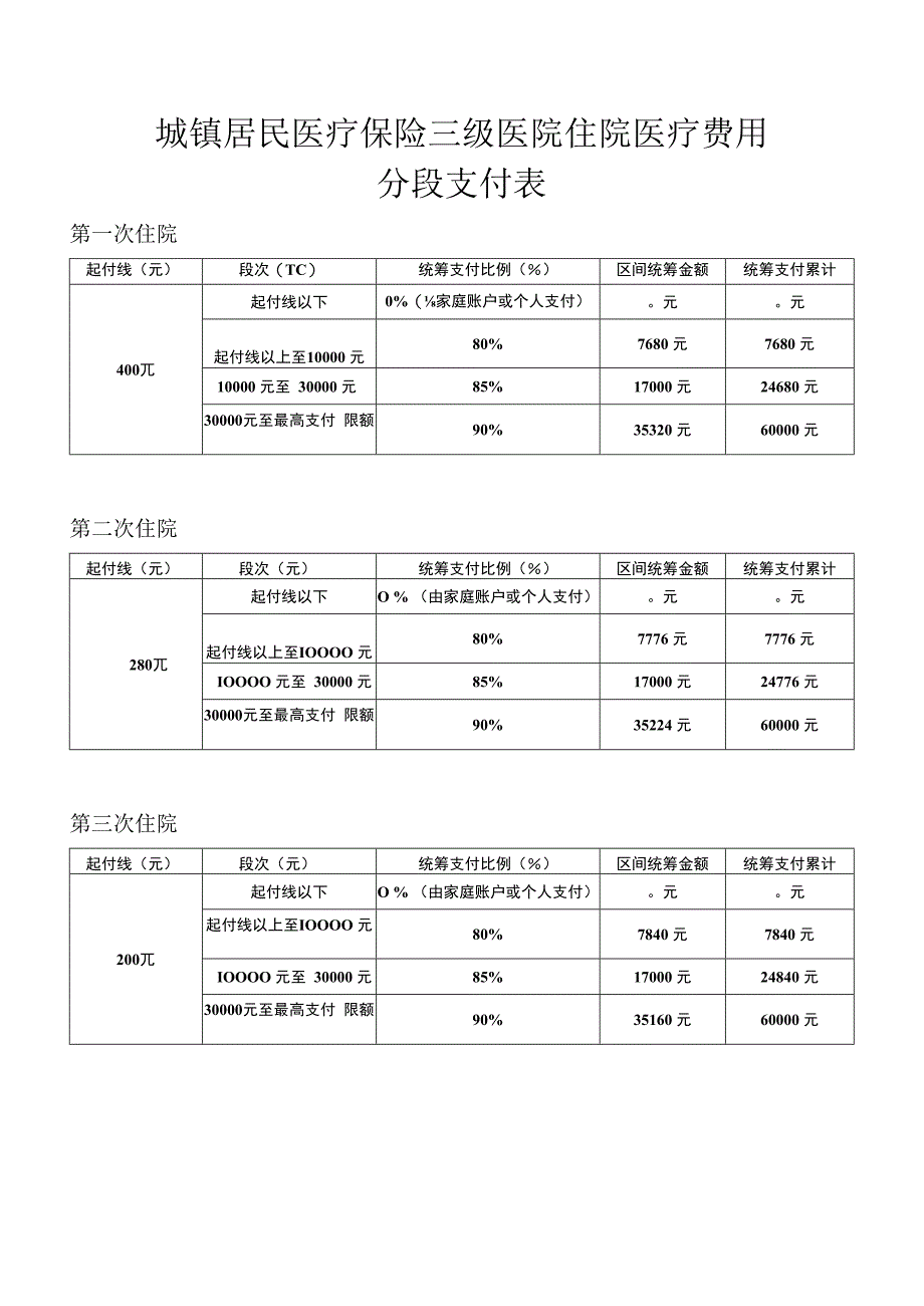 城镇居民医疗保险三级医院住院医疗费用分段支付表.docx_第1页