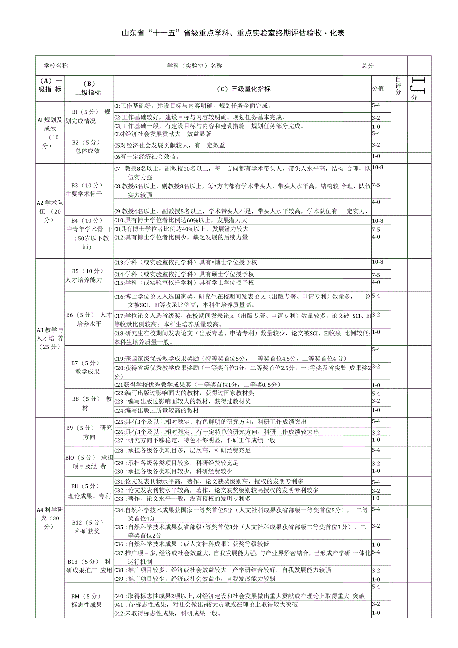 山东省“十一五”省级重点学科、重点实验室终期评估验收量化表.docx_第1页