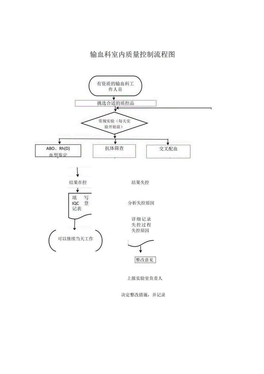 输血科室内质量控制流程图.docx_第1页