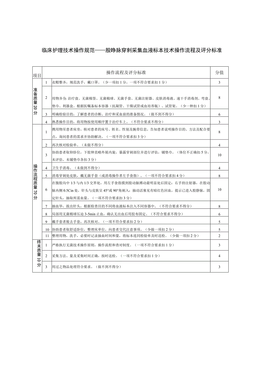 临床护理技术操作规范——股静脉穿刺采集血液标本技术操作流程及评分标准.docx_第1页