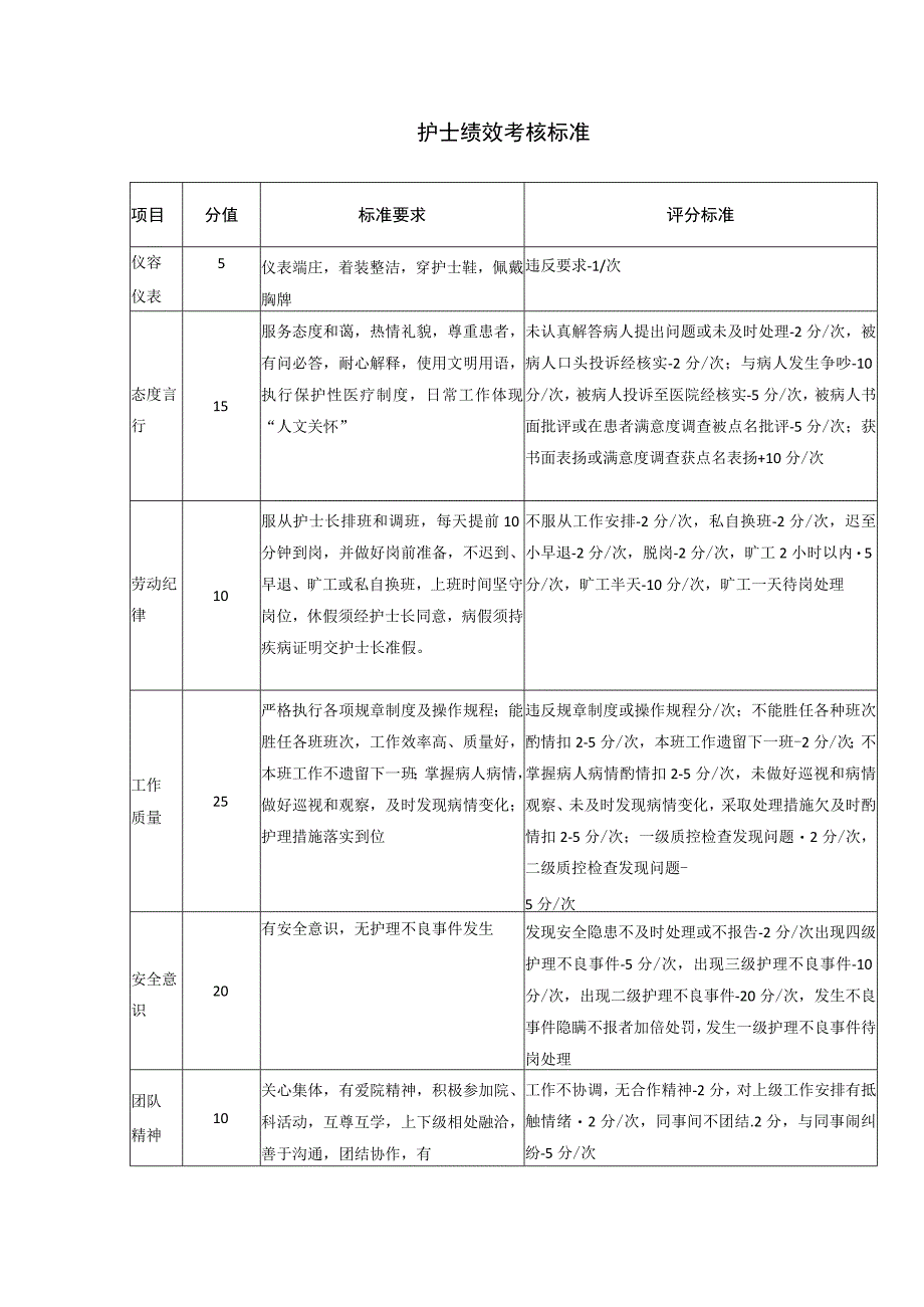 护士绩效考核标准.docx_第1页