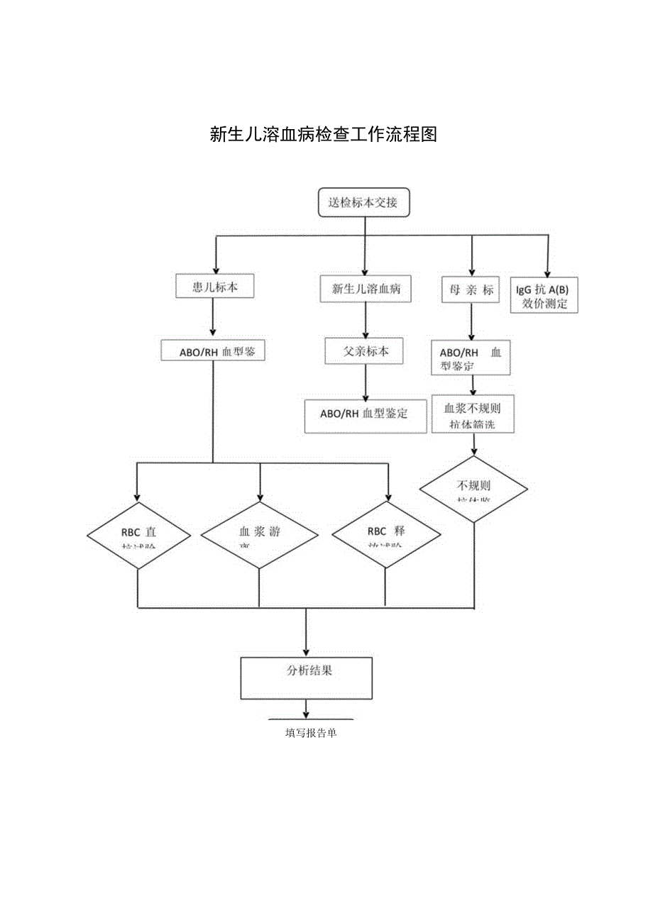 新生儿溶血病检查工作流程图.docx_第1页